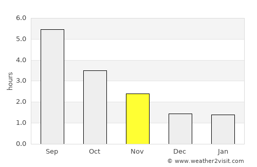 Assentoft average rain in November