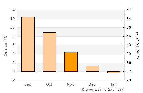 Assentoft average temperature in November