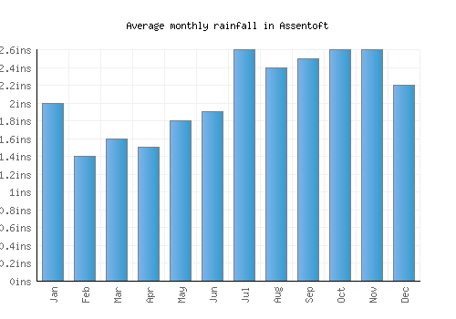 Assentoft monthly rainfall chart (inches)