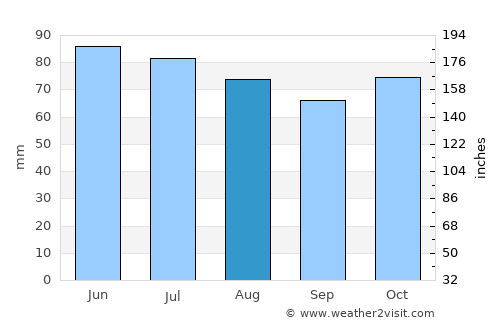 Assesse average rain in August