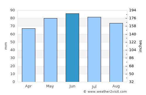 Assesse average rain in June