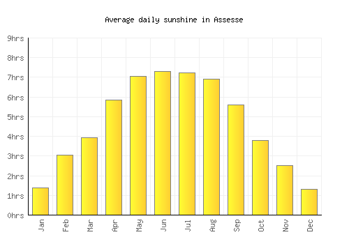Assesse average daily sunshine chart