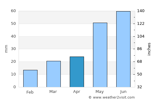 Assiniboia average rain in April