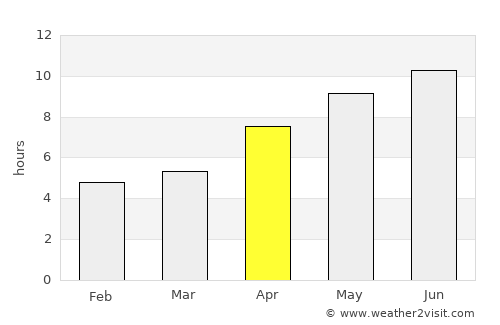 Assiniboia average rain in April