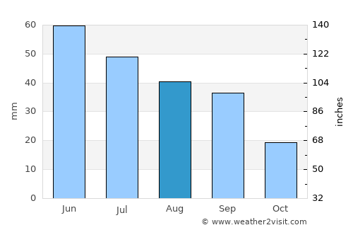 Assiniboia average rain in August