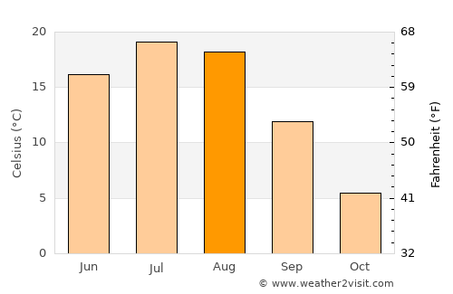 Assiniboia average temperature in August