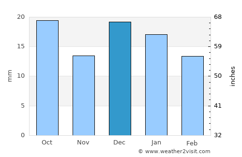 Assiniboia average rain in December