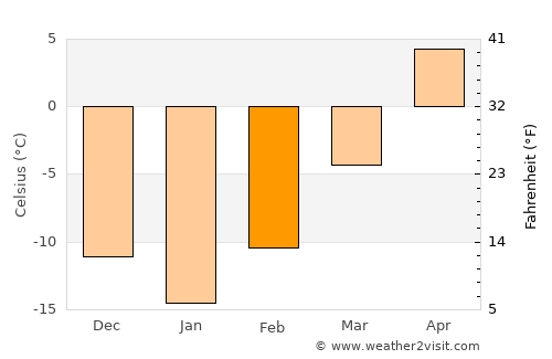Assiniboia average temperature in February