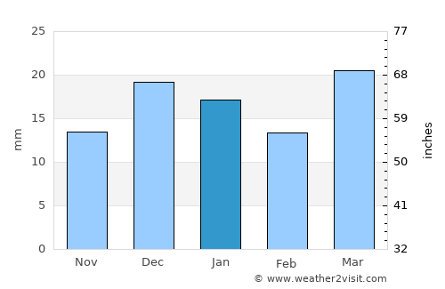 Assiniboia average rain in January