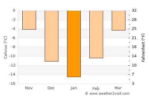 Assiniboia average temperature in January