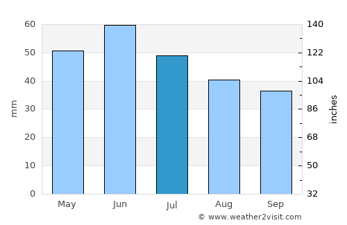 Assiniboia average rain in July