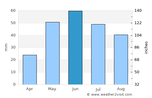 Assiniboia average rain in June
