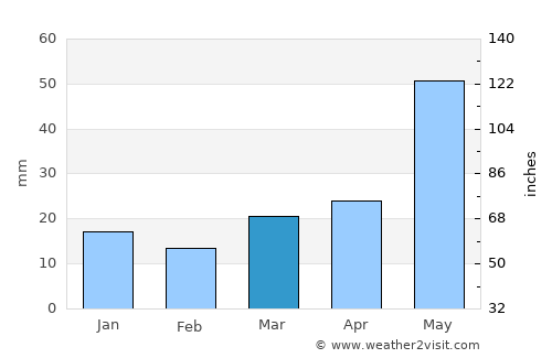 Assiniboia average rain in March