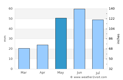 Assiniboia average rain in May