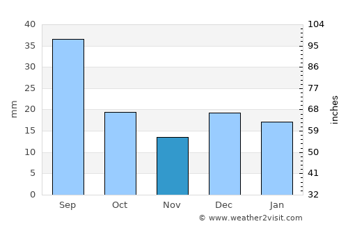 Assiniboia average rain in November