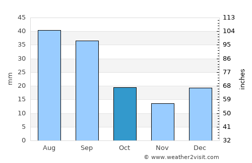 Assiniboia average rain in October