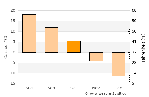 Assiniboia average temperature in October