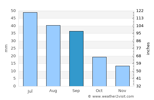 Assiniboia average rain in September