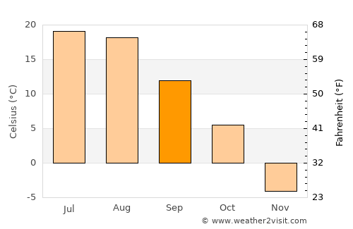 Assiniboia average temperature in September