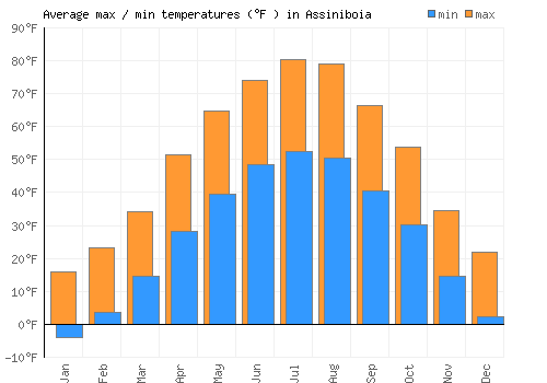 Assiniboia average minimum / maximum temperatures (Fahrenheit)
