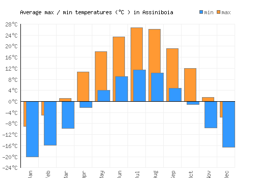 Assiniboia average minimum / maximum temperatures (Celsius)