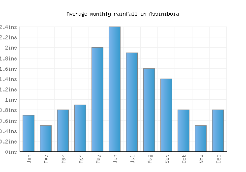 Assiniboia monthly rainfall chart (inches)