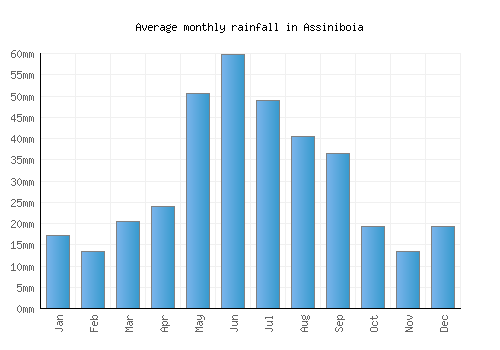 Assiniboia monthly rainfall chart (mm)