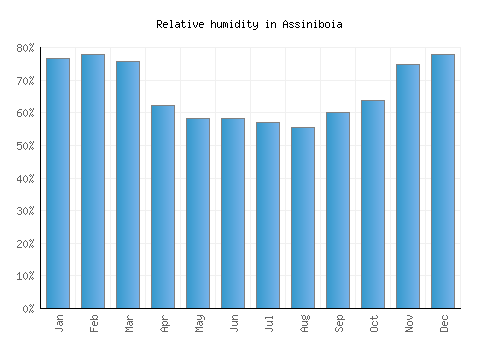 Assiniboia relative humidity averages