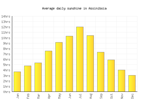 Assiniboia average daily sunshine chart