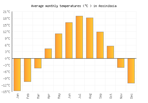 Assiniboia average temperature chart (Celsius)