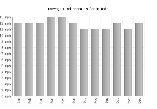 Assiniboia average winspeed by month (mph)