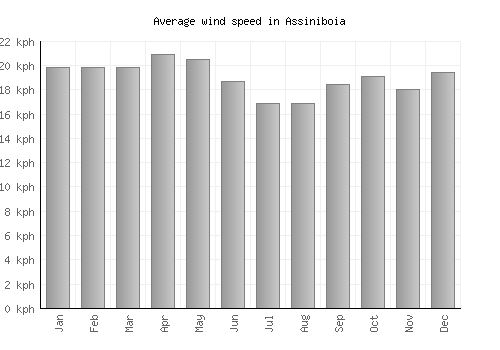 Assiniboia average winspeed by month (km/h)