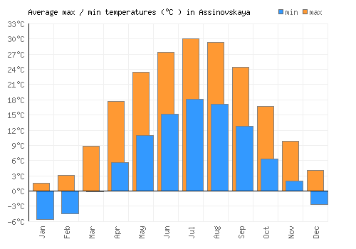 Assinovskaya average minimum / maximum temperatures (Celsius)