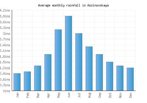 Assinovskaya monthly rainfall chart (inches)