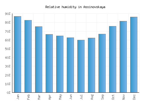 Assinovskaya relative humidity averages