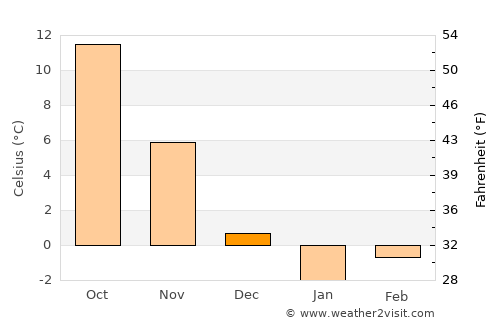 Assinovskaya average temperature in December