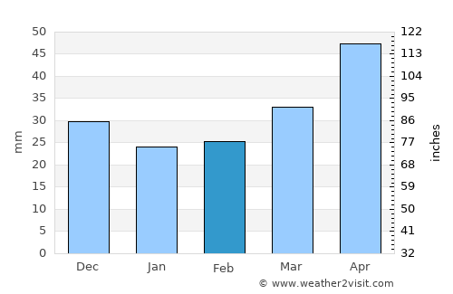 Assinovskaya average rain in February