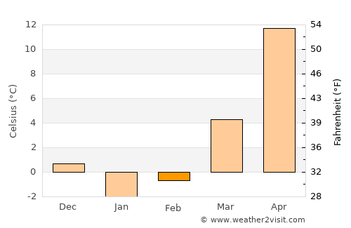 Assinovskaya average temperature in February