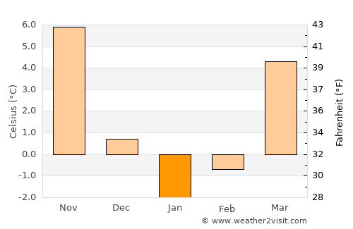 Assinovskaya average temperature in January