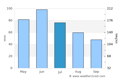 Assinovskaya average rain in July