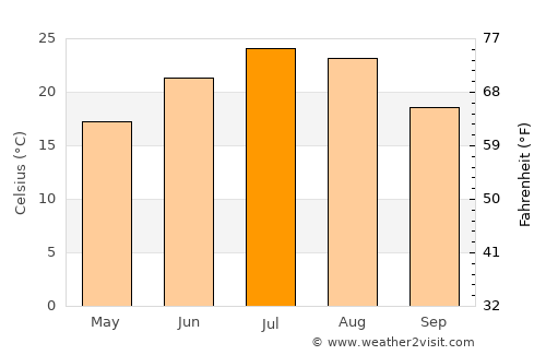 Assinovskaya average temperature in July