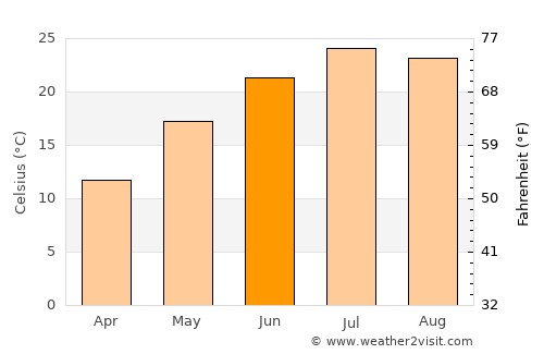 Assinovskaya average temperature in June