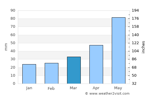 Assinovskaya average rain in March