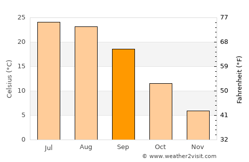 Assinovskaya average temperature in September