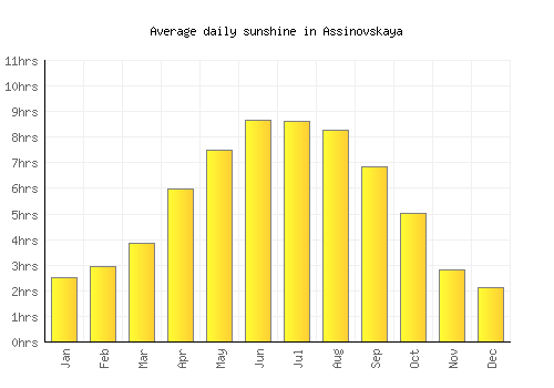 Assinovskaya average daily sunshine chart