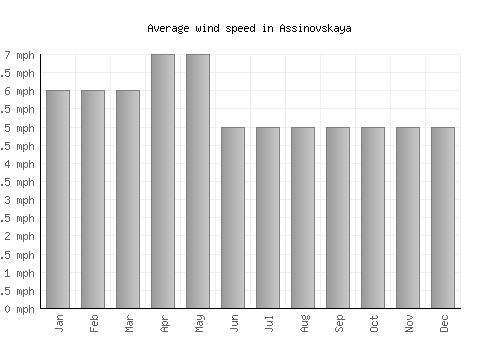 Assinovskaya average winspeed by month (mph)