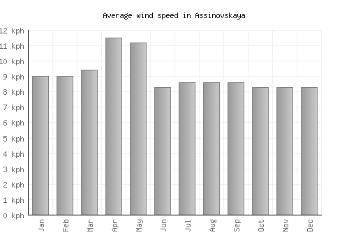 Assinovskaya average winspeed by month (km/h)