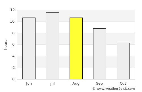 Ássiros average rain in August