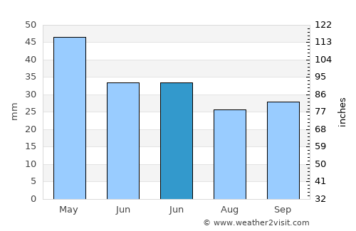 Ássiros average rain in June