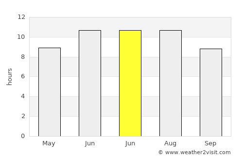 Ássiros average rain in June